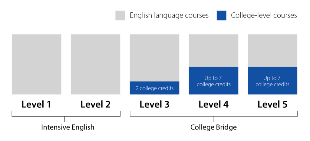 Seattle Colleges Intensive EnglishとCollege Bridgeのレベル表
